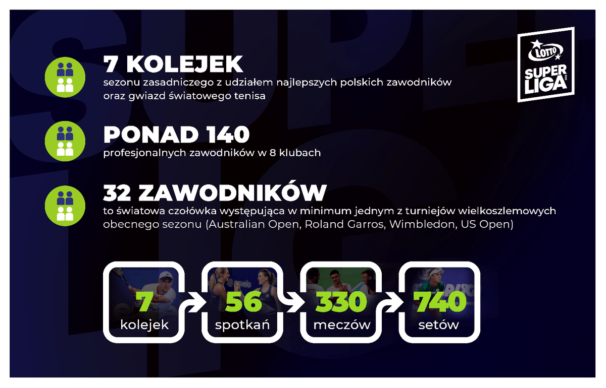 SuperLIGA_tenis's tweet photo. Zbliżające się FINAL FOUR to zwieńczenie trwającego kilka miesięcy sezonu zasadniczego LOTTO SuperLIGI. 

O skali i rozmachu naszych rozgrywek ligowych świadczą liczby ⤵️

#LOTTO #SL23 #SLSA #FINALFOUR https://t.co/4mZZxKLn4t