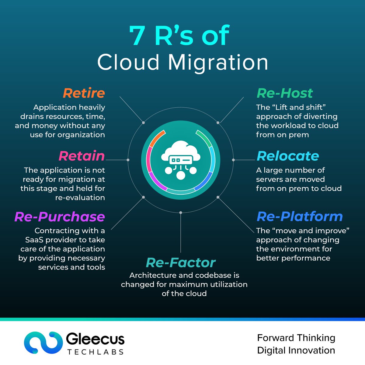 What models your cloud migration strategy? 

#CloudMigration #DigitalTransformation   #DataManagement  #InfrastructureMigration #CloudAdoption #MigrationStrategy #DataSecurity #CloudReadiness #ApplicationMigration #HybridCloud #DataCenterMigration #CloudStrategy