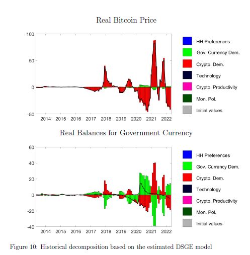 My work 'A Bayesian DSGE Approach to Modelling Cryptocurrency' with S. Asimakopoulos and @Lorusso2023 is published open access in RED lnkd.in/dqNjRm6T See it for the role of crypto as a substitute of government money and consequences of symmetric currency information.