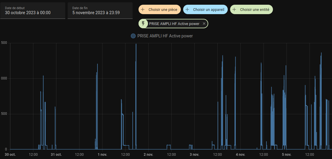 FG8OJ's tweet image. It looks like,  my #Acom amplifier is working a lot this days with huge amount of DXpeditions👿👿👿
Active power chart of my Acom 1200S HF amplifier on Zigbee plug with Home assistant plateform: