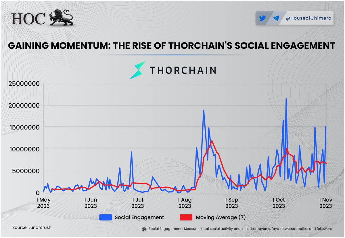 Gaining Momentum: The Rise of @THORChain's Social Engagement 🔹The notable surge in social engagement for @THORChain, coupled with a substantial rise in ecosystem volume, has created a buzz in the crypto space. 🔸The driving force behind the uptick is the enhanced efficiency in…