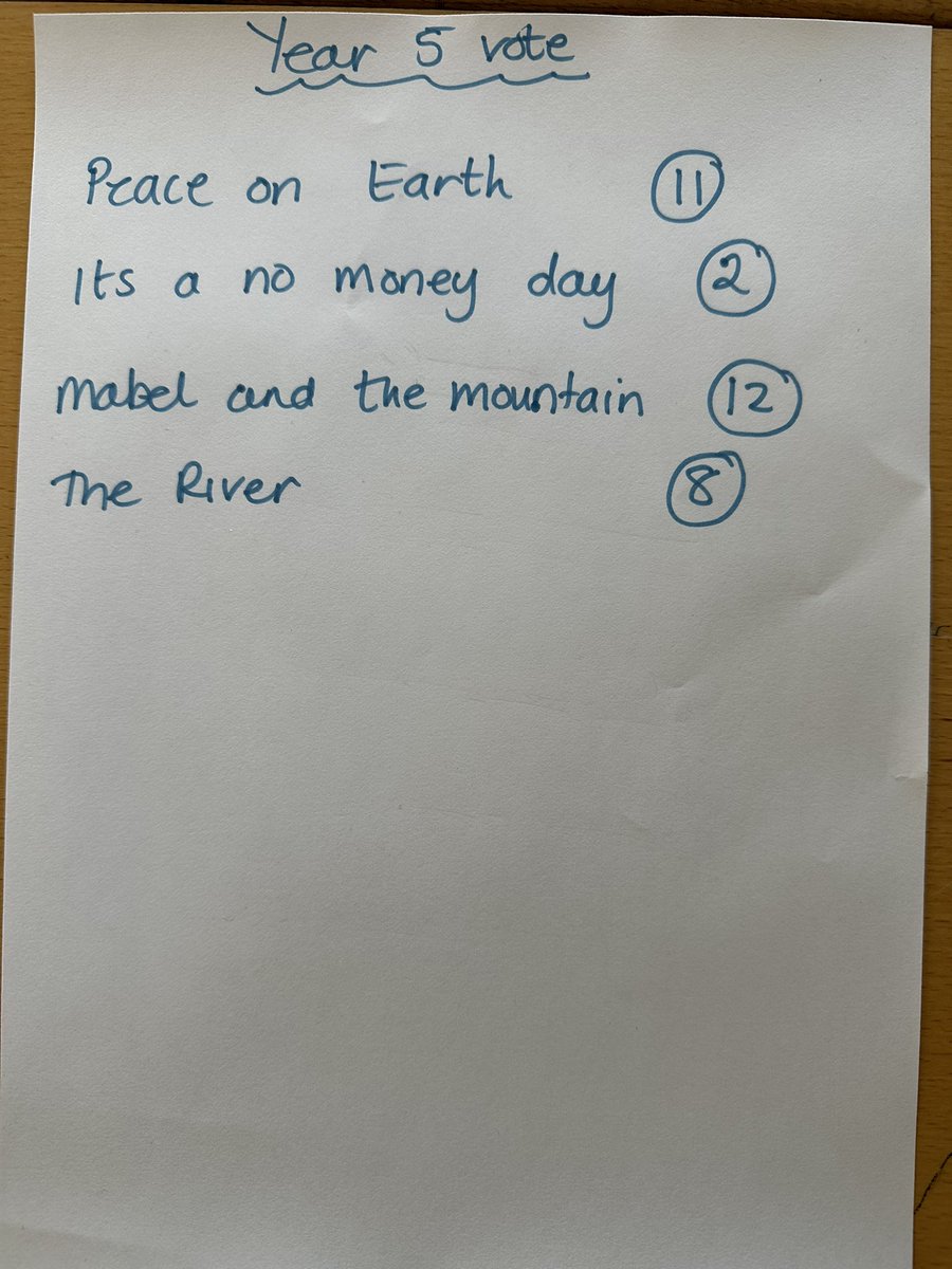 📚🏆 Exciting news from Y5! The children have cast their votes for our whole school book writing project, and the finalists are in! 🎉 The captivating titles are 'Peace on Earth,' 'It's a No-Money Day,' 'The River,' and 'Mabel and the Mountain.' 🌍💰🌊⛰️ Stay tuned. #CST