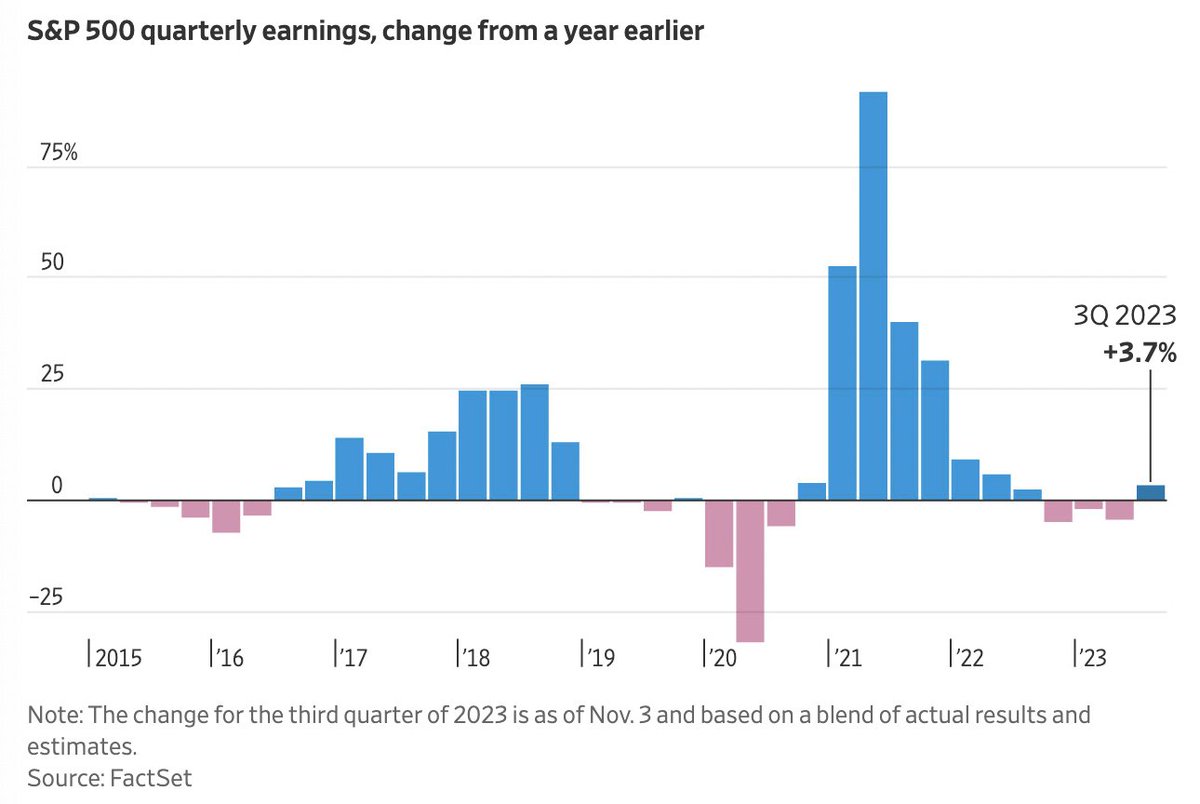 dttofinanciero's tweet photo. 🟡 Atentos, esto te va a encantar, según The Wall Street Journal las compañías que forman parte del S&P 500 están camino a alcanzar un aumento colectivo de hasta +3,7% en los earnings del Q3 2023.

▪️Aunque uated no lo crea, las compañías del S&P 500 no mostraban un aumento en sus ganancias desde el Q3 2022.