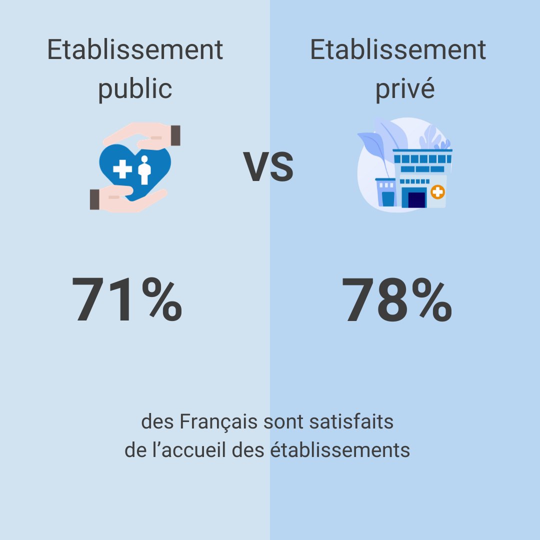 71% des patients en établissement public et 78% en établissement privé sont satisfaits de l'accueil. Comment améliorer davantage ? Partagez vos idées ! 🏥💬

#santé #expériencepatient
