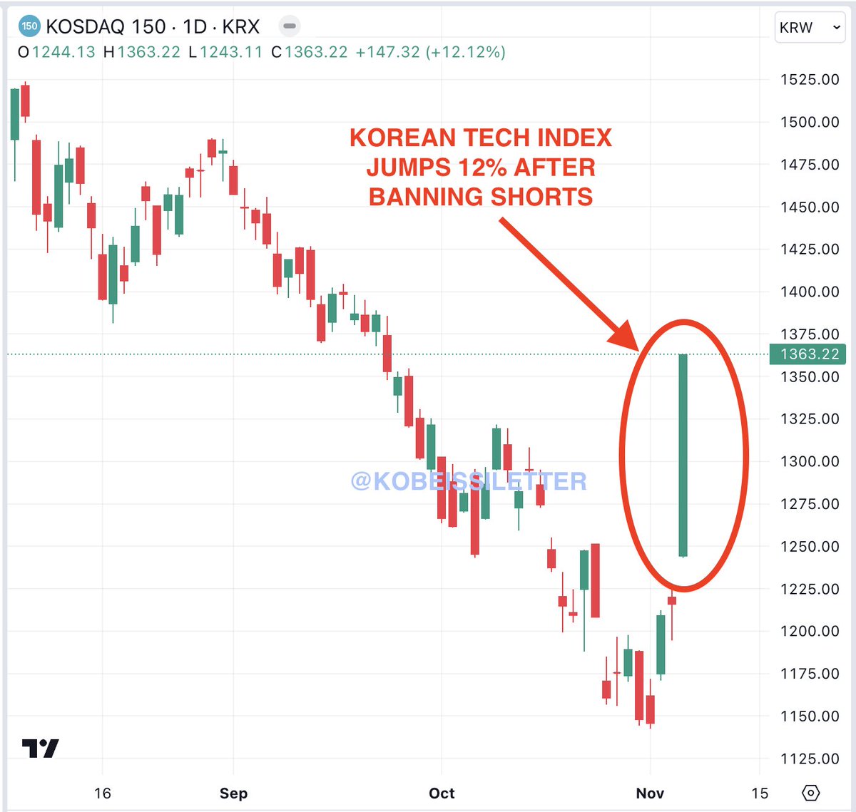 KobeissiLetter's tweet image. JUST IN: The Korean tech index jumped 12% today after South Korea announced that short selling is banned until June 2024.
The index just posted its largest single-day gain in history.
This comes after the index was down a massive ~32% since July 26th.
To put this in…