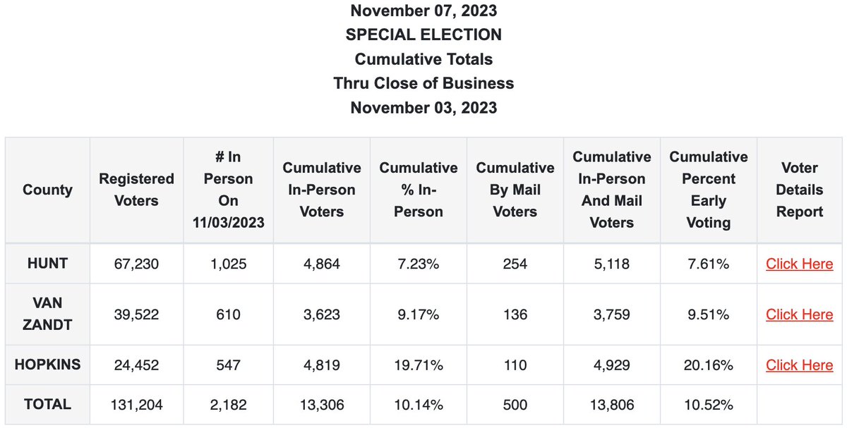 PatrickSvitek's tweet photo. In the #HD2 special election, early voting turnout was notably high in Hopkins County, where just one of the candidates, Heath Hyde (R), is from #txlege https://t.co/OAWTEQxawz