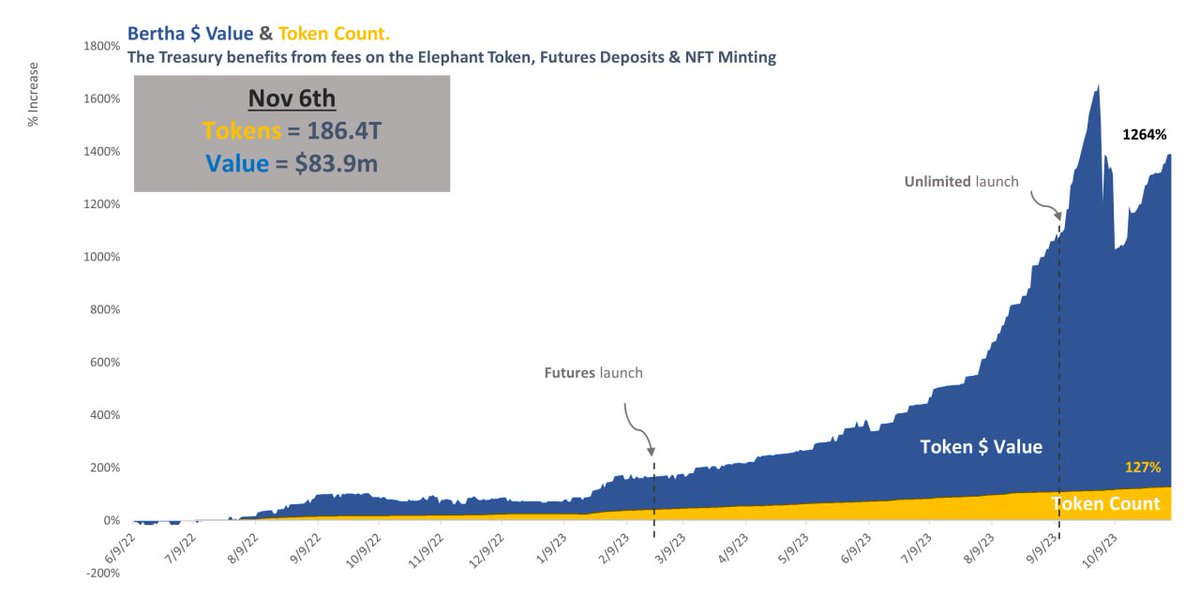 Another reason why <a href="/ElephantStatus/">WELEPHANT</a> is the most brilliantly designed DeFi

Check out how the treasury value grows 10x compared to the amount of tokens it receives through fees, buybacks, etc.  (thanks <a href="/Crypto_Stu22/">Crypto Stu</a> for the info)

System is primed to explode during the bull
