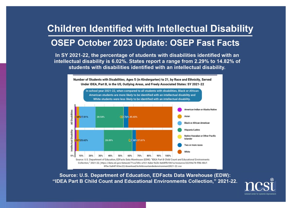 TheNCSI's tweet image. New OSEP #FastFacts on Children Identified with Intellectual Disability for School Year 2021-22 takes a closer look at data on children whose primary disability is intellectual disability . Learn more, sites.ed.gov/idea/osep-fast…