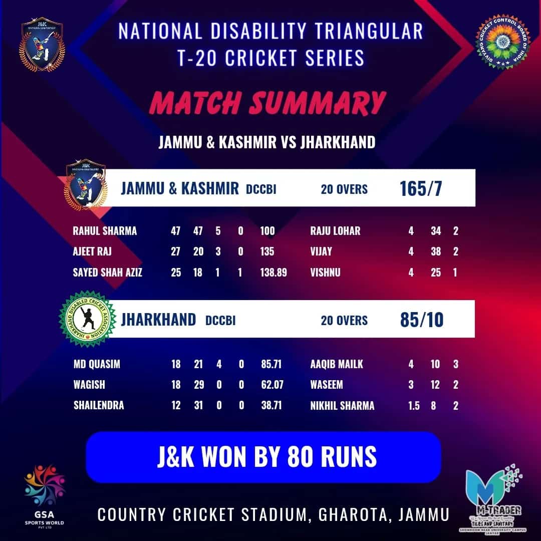 Match- 1
Jammu & Kashmir won by 80 runs
@manojsinha_ @dcpoonch #divyang_cricket_control_board_of_INDIA #wheelchaircricket #wheelchaircricketindia #divyangcricket #divyangjancricket #disabilitycricket #cricket🏏 #Cricket #nationaltournament