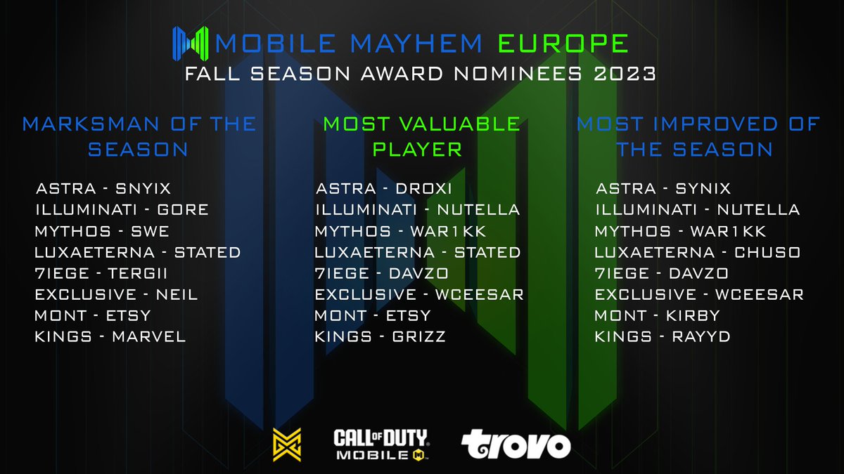 MobileMayhemGG's tweet photo. 🚨Mobile Mayhem - Europe 🚨

Voting for player awards is now live!🔥 

Go show your favorite players some love by voting for them!🤩❤️‍🔥

Link: https://t.co/vMBXCYj6x9

Winners will be announced during finals, so make sure to tune in!👀

#CauseMayhem🔥 #MobileMayhem https://t.co/4o4rGubbwk