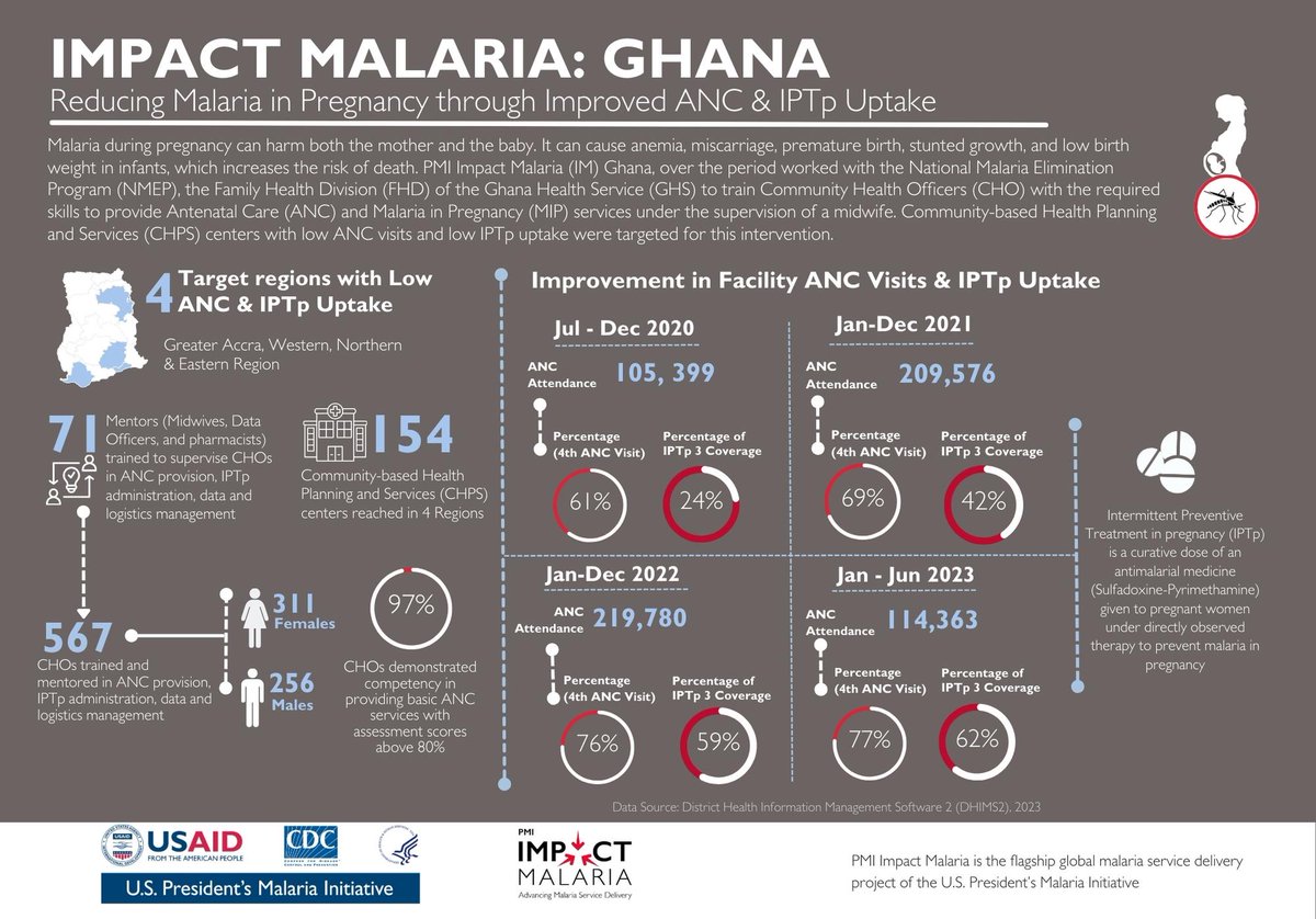 Working together to protect pregnant women from malaria during pregnancy. #MalariaElimination #SavingLives.