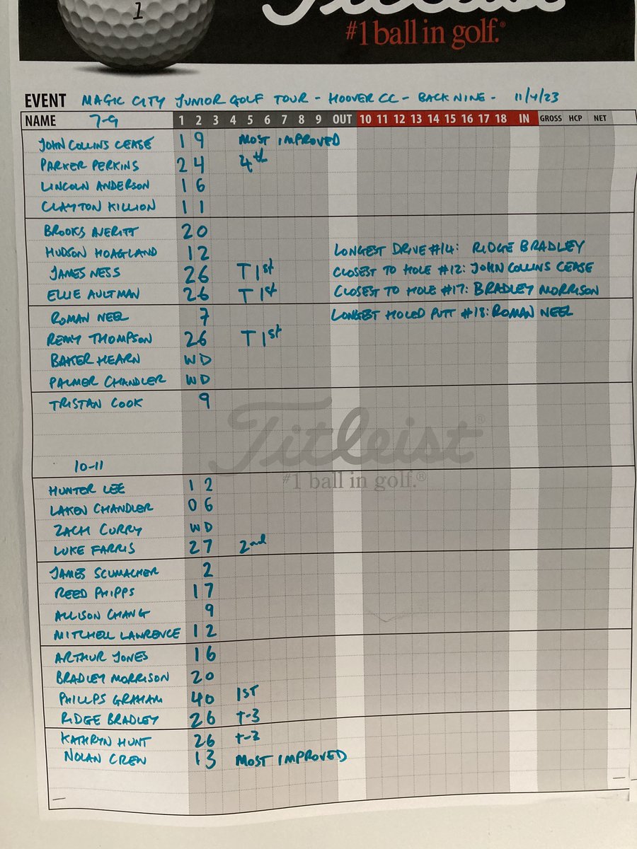 magic_golf's tweet photo. Another glorious afternoon greeted the boys and girls on the @magic_golf event at Hoover CC. Thanks so much to our hosts! And well played everyone. https://t.co/cuRS1GO4hv