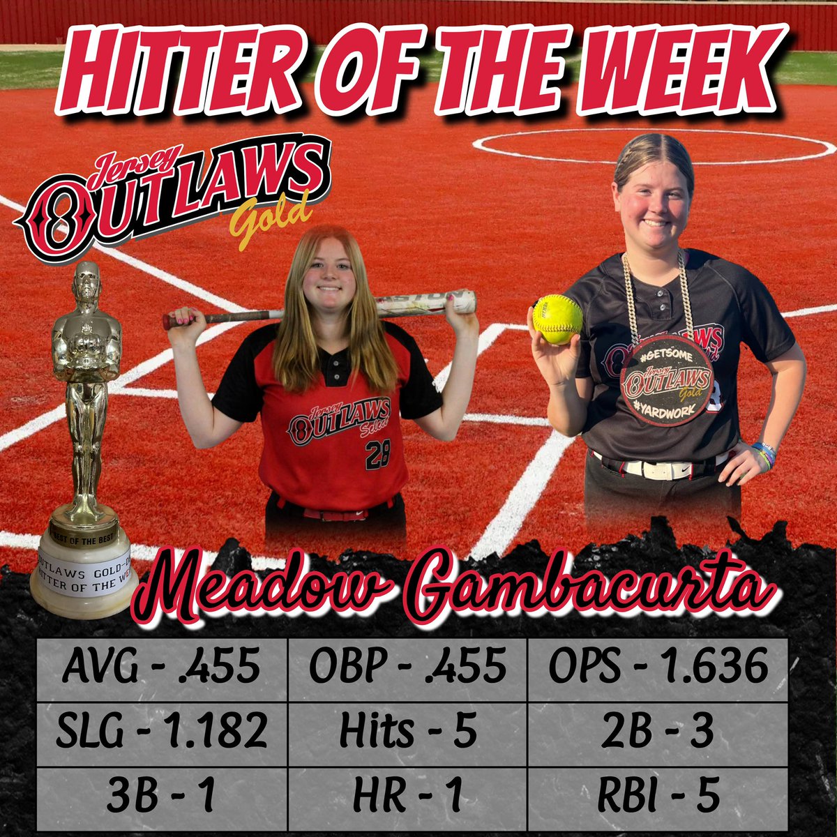 Jersey Outlaws Gold-DB (@joutlawsgold_db) on Twitter photo HOTW goes to red hot <a href="/meadowg28/">Meadow Gambacurta</a>! Keep it up kiddo, colleges are on notice! #getsome #bethebeast <a href="/jerseyoutlawsfp/">JerseyOutlawsFP</a> HOTW goes to red hot <a href="/meadowg28/">Meadow Gambacurta</a>! Keep it up kiddo, colleges are on notice! #getsome #bethebeast <a href="/jerseyoutlawsfp/">JerseyOutlawsFP</a>