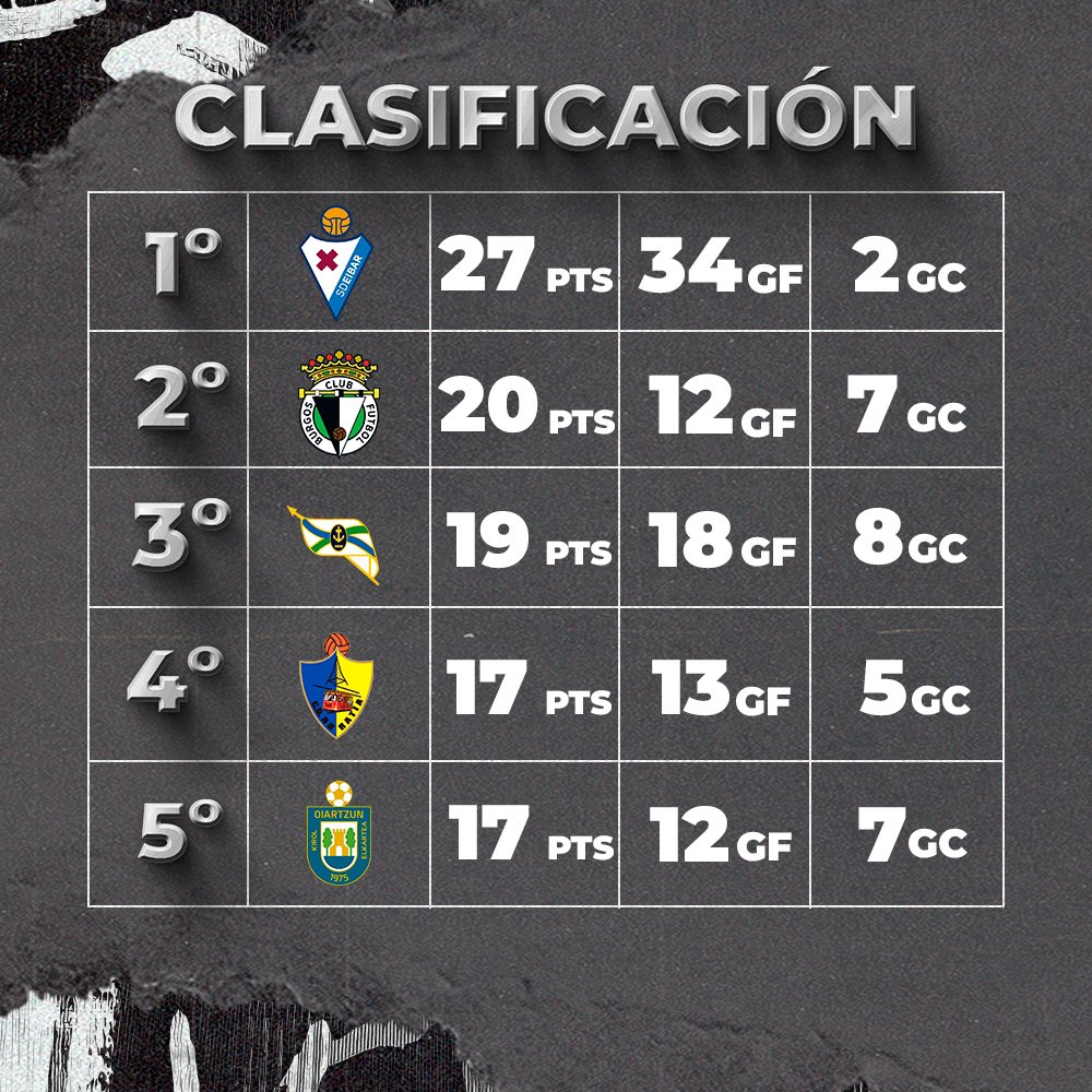 bcffemenino's tweet photo. Da vértigo pero se está agustísimo en el 𝗦𝗘𝗚𝗨𝗡𝗗𝗢 𝗣𝗨𝗘𝗦𝗧𝗢 🥈😮💨
Y adivinad contra quien jugamos este finde 😌
Efectivamente:
#BCFFem 🆚 @SDEibar B
𝗦𝗘𝗚𝗨𝗡𝗗𝗔𝗦 🆚 𝗣𝗥𝗜𝗠𝗘𝗥𝗔𝗦
🗓️ 12.11.23
⌚️ 16:45 h
📍 Castañares
Justo después de El Plantío 😉 https://t.co/S1CCzRA2wi