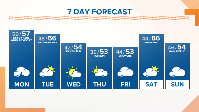 Wind Advisory today for south gusts to 45 mph, heavy rain, thunder chance and temps in the 50s.  Dry weather develops Tuesday as we calm and dry out.  KGW.COM