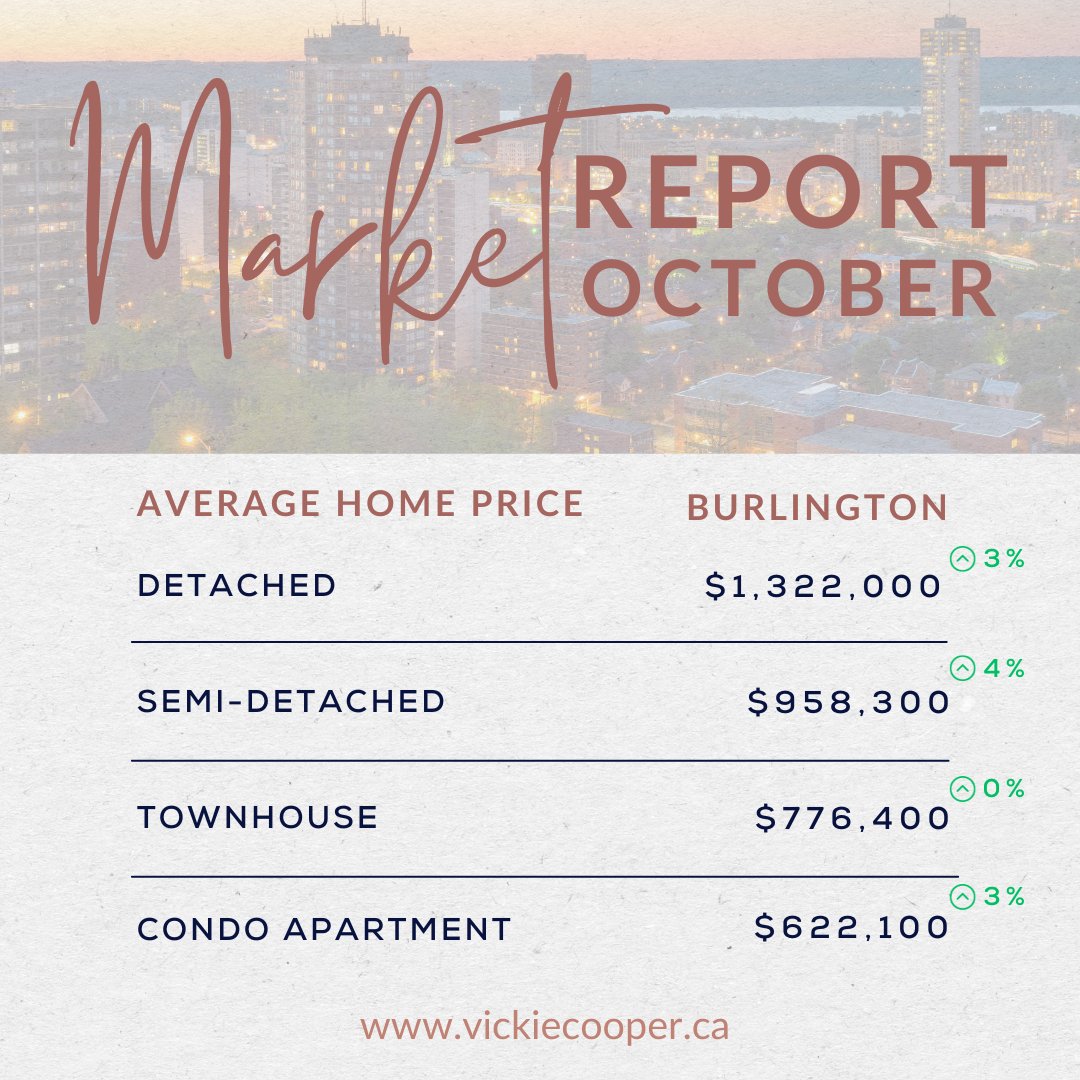 vickie_cooper's tweet photo. 💫 #OctoberMarket Update

The average #home price in #Hamilton is $789,040, and in #Burlington is $1,159,114. New listings are up significantly year over year, coming in at 29%

While listings were up, sales were down by 16% compared to October 2022. 

Questions?
📱(905) 631-8118 https://t.co/xRZZCOpyLM
