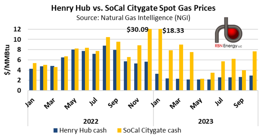 RBNEnergy's tweet photo. Six months ago, the U.S. West Coast natural gas market looked like it was in dire straits. A harsh winter had depleted storage stocks to the lowest level in over a decade and it seemed like the region would be hard-pressed to refill storage to a reasonable level ahead of heating season. Instead, Pacific Region storage staged a remarkable comeback this summer. In today’s blog, we delve into how the region escaped a worst-case scenario heading into heating season. https://t.co/Uz2j7l6iAc