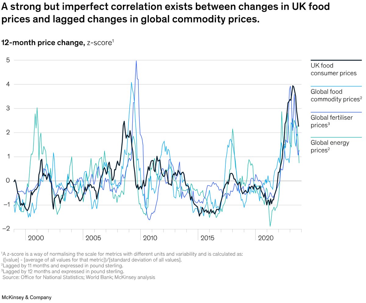 TeraPauliina's tweet photo. UK #food prices have made a big contribution to still-high #inflation. Now, food inflation is declining - but does that mean food prices could actually fall (i.e., negative inflation)? Probably? Partly? Read our latest analysis here: https://t.co/HImwNqRO1G
#datais https://t.co/hUjVM5DEU8