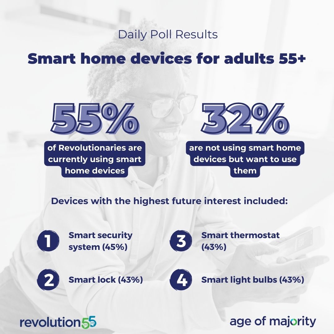 CrusaderJeff's tweet image. 85% of #ActiveAgers are using or plan on using #smarthomesolutions.  Given the highly practical nature of these products, brands like @ecobee  @Philips  @ring  should focus on developing and marketing solutions that meet the needs of older adults.