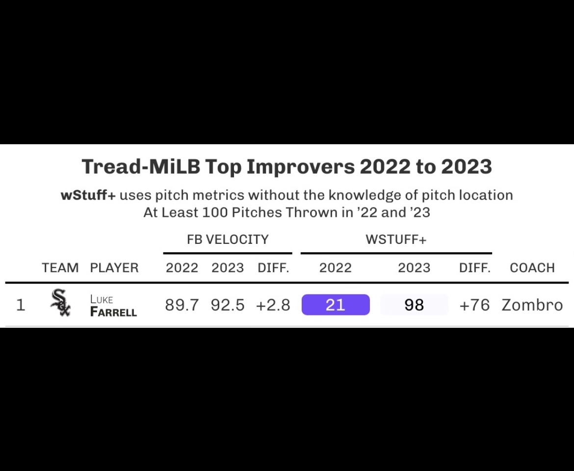 Our biggest stuff gainer <a href="/TreadHQ/">Tread Athletics</a>  in AAA this past year was <a href="/Luke_T_Farrell/">Luke Farrell</a>. Despite recurring R oblique issues Luke showed his best stuff despite being 32 years young. Second biggest velo bump overall behind only Ragans. S/O to the 🐐 <a href="/drnevinm/">Dr. Nevin Markel</a> 

<a href="/RylanDomingues/">Rylan Domingues</a> <a href="/KieranLiming/">Kieran Liming</a>