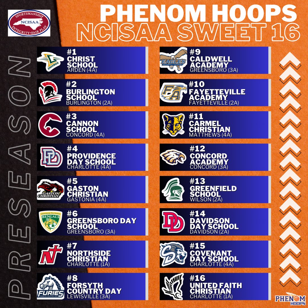 🚨 #PhenomHoops NCISAA Rankings (11.6.23)

- We open the season with our rankings! Check out who landed on top to start the season and the rest of the teams!

<a href="/Coach_Rick57/">Rick Lewis</a> <a href="/colbylewis20/">Colby Lewis</a> <a href="/POBScout/">Patrick O'Brien</a> <a href="/JeffreyBendel_/">Jeff Bendel</a> <a href="/ty1ewis/">Tyler Lewis</a>

Full Rankings: phenomhoopreport.com/rankings/ncisa…