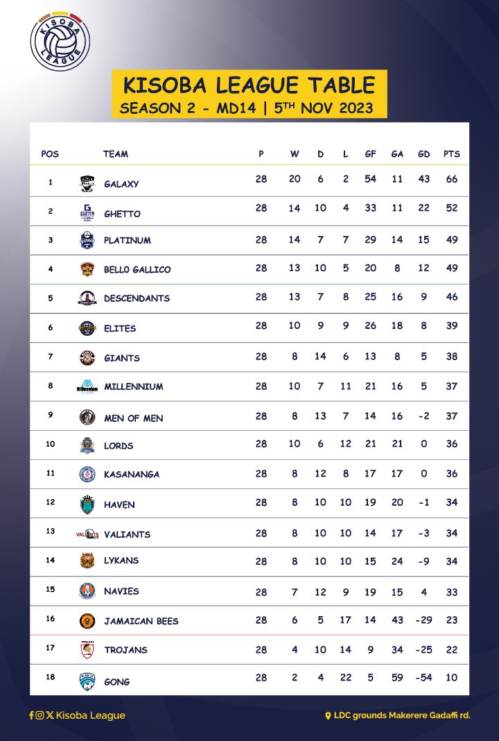 KISOBALeague's tweet photo. #KLSnII Table standings.π€©
Galaxy 4-1 win against Trojans buys them another long fortnight as the Kings at the KISOBA League summit.ππ½
14 points above the second placed team Ghetto.
The title race truly upon K14 boys.πΏ
#KLSnIIGrandFinale #KISOBALeagueSnII AG https://t.co/LW5Oc9HqCY