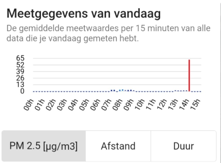 pientka_marleen's tweet photo. @houtrookvrij Dit moet verboden worden, en niet alleen in woonwijken, woongebied.
Ook in lintbebouwing, buurtschappen.
Dit is een resultaat van de #snuffelfiets.
Het rook naar verbrande bladeren, buiten de bebouwde kom in plattelandsgebied, waar het normaal is landbouw afval te verbranden https://t.co/7w2riCnhBS