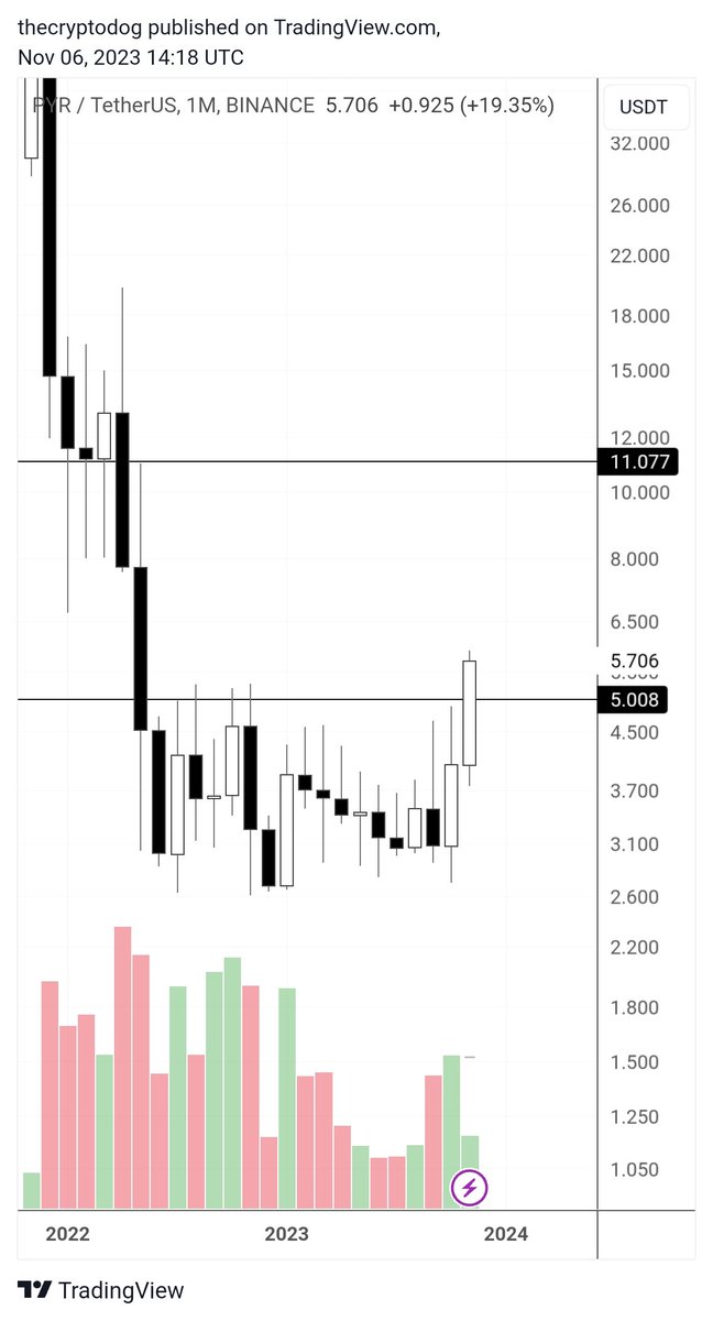 That's a clean break out on $PYR. Should trend for a bit from here.