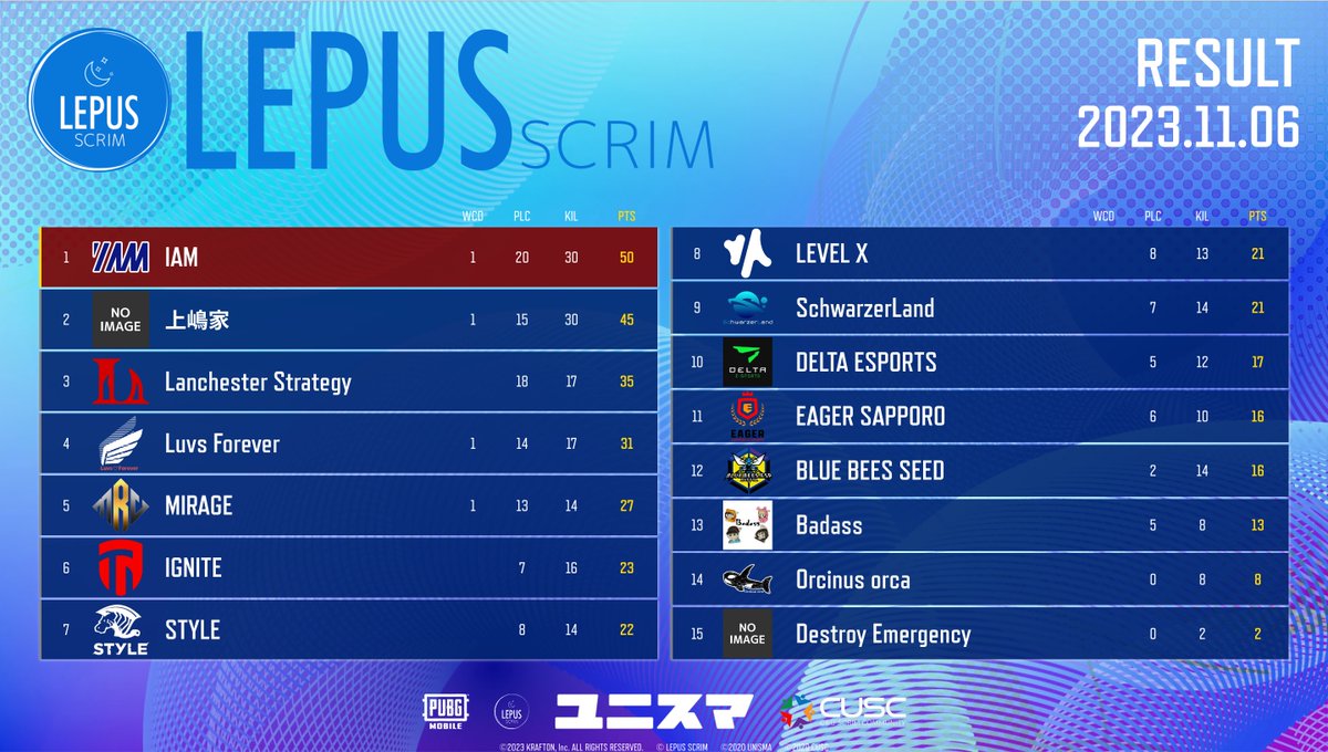PubgmUnisma's tweet photo. Lepus Scrim Day1 の結果です🌟
Day1✨1位は IAM さんです👏
キルラン1位は IAM・HAYATO さんです🎉
おめでとうございます！
集計、キルランの修正は25時までにご連絡お願いします
明日もよろしくお願いします☺️

MAP配信先はこちら📷 https://t.co/n07zAosQY4

 #レプスク #ユニスマ https://t.co/3X4K2reGbE
