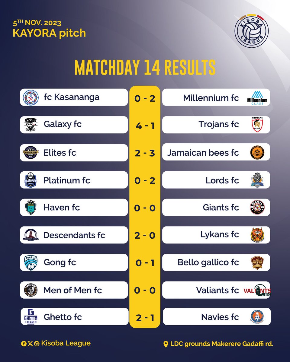 KISOBALeague's tweet photo. #KLSnII Match Day 14 Results at Kayora Pitch.
SnI Champs, @JamaicanBees had an entertaining drama against the 15βs @elitesK15 (3-2) win.
The @NaviesFC were held unware by @GhettoClass_05 in the encounter as well.
#KLSnIIGrandFinale #KISOBALeagueSnII AG https://t.co/cnye3Ct2dj