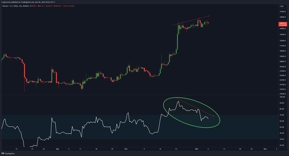 DigestTrader's tweet photo. #Bitcoin    Bearish Divergence!

Should we worry?
$META $AAPL $NIO $AMD $AMZN $BA $JPM $MSFT $NFLX #NQ_F #ES_F $NVDA $QQQ $SPX $SPY $TGT $TSLA

$troy $ooki $fun $mbl $dock $alcx $wan $qi $oxt $perl $mav $iris $aave $storj $uft $mdx $apt $mkr $vidt $front $farm $rei $gft $om https://t.co/hEH1KBUU2m
