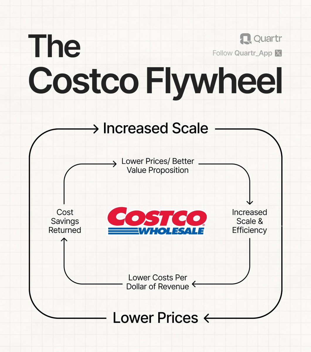 Quartr_App's tweet photo. The Costco $COST Flywheel Visualized: https://t.co/2aktAZA90K