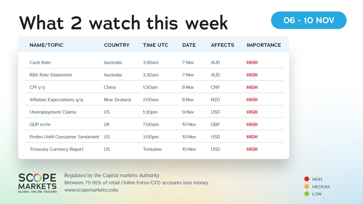 ScopeMarketsKE's tweet photo. Here are the most important upcoming news events that might impact your trading strategy. Learn more through the link in our bio.
#ScopeMarketsKe #Forex #Trading https://t.co/aRg2OGS6cf