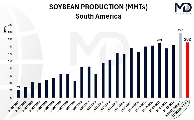 PHDChicago's tweet photo. Does the world *NEED* another 160 MMT #soybean crop from Brazil?

Short answer: NO

Even if BR loses 30 - 35 MMTs (far fetched scenario today)...
...South America *COULD* still harvest a record crop above 20/21's 201 MMTs!

Let that one sink in... a little context goes a long way https://t.co/akLafEpRBA