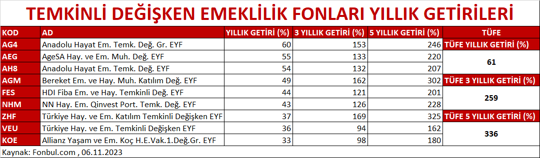 FonbulPlus's tweet photo. BES GÖNÜLLÜ TEMKİNLİ DEĞİŞKEN FONLARINDA YILLIK GETİRİLER
DETAY: https://t.co/kMMxWnAPbp
#AG4 #AEG #AH8 #AGM #FES #NHM #ZHF #VEU #KOE https://t.co/30d3IQJA0J