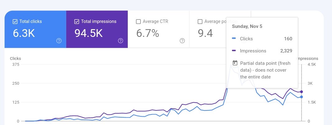 MoazHaider71's tweet photo. The screen shot attached site is 60 days old and it's making $3 dollars a day with no back links and with 100 ๐ฏ AI content.
The site got Google adsense approved.
Follow me, like and repost the post for the strategy in the DMs.
I teach SEO. Interested can DM me.
#AIsite #SEO https://t.co/feVrlws46v