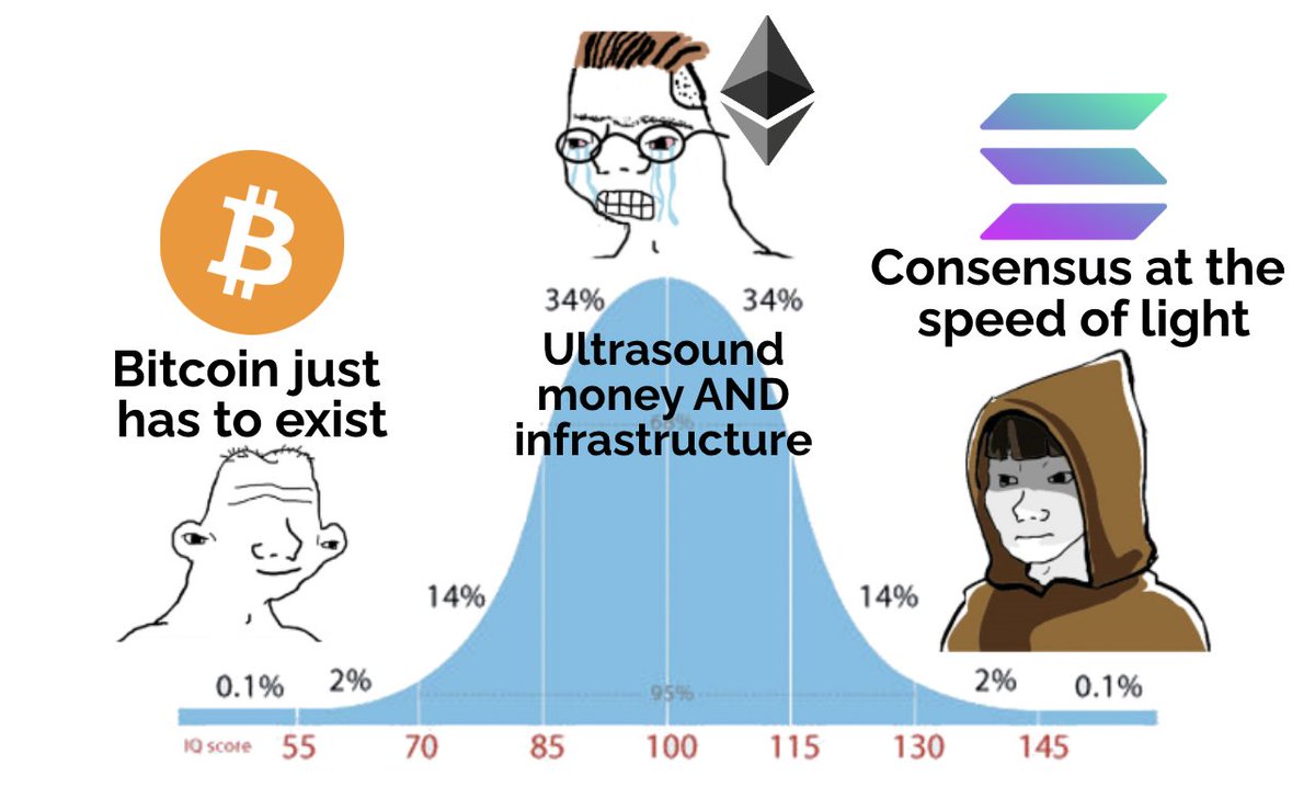 SolanaLegend's tweet image. Here is why the ETH ultrasound money meme is doomed (LONG POST)

Ethereum&apos;s deflationary narrative relies on usage and people paying extremely high fees for blockspace, especially on the L1

However the ETH 2.0 roadmap utilizes L2s and protodanksharding to scale

This means…
