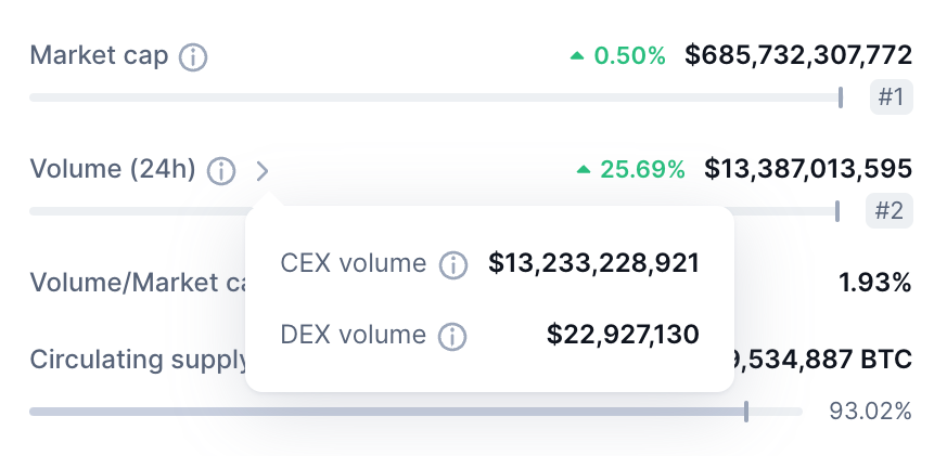 Just your weekly reminder that of the $13.2bn of #Bitcoin volume today, only 0.17% of it is facilitated through DEX's. Almost all of it coming from @THORChain Chainflip will be facilitating a lot more of this CEX volume through its protocol come launch. We are still early.
