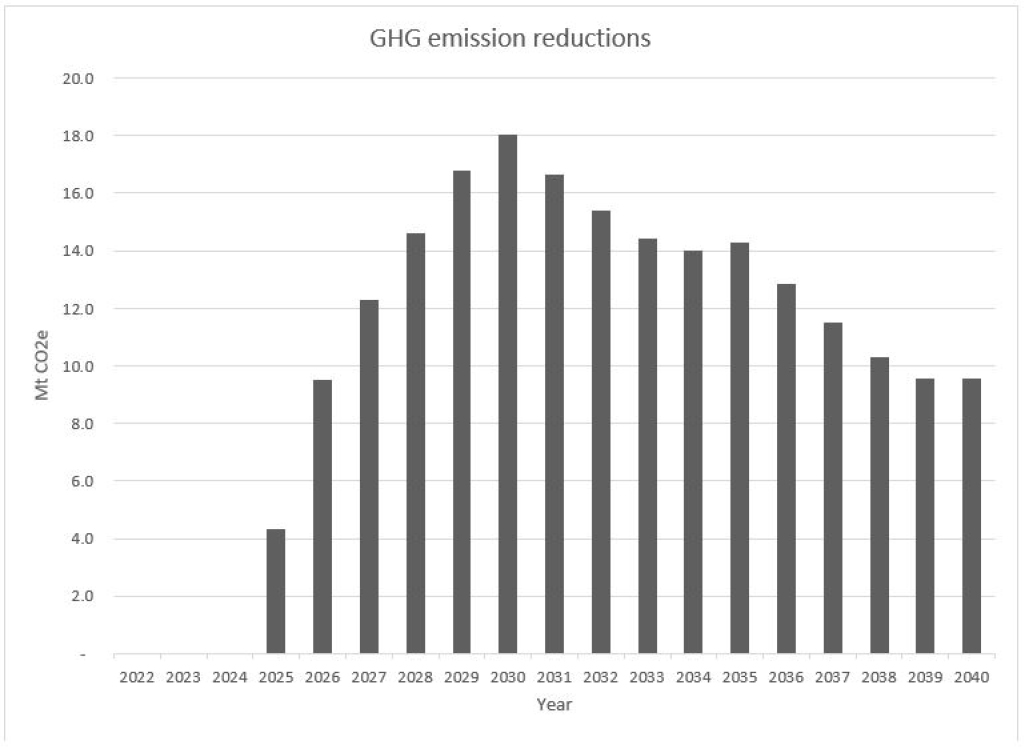 borawynne's tweet photo. @ProfKHarrison @bataille_chris @enviroeconomics @andrew_leach ERP doesn't contain a standalone estimate, but the final RIAS for the CFR estimates 18 Mt from that policy in 2030 (Fig. 2 - https://t.co/uoELdTlz1f). Admittedly back-of-napkin, but deducting this from @ClimateInstit's combined estimate = 31 Mt from c-pricing. https://t.co/QRiDLmiezu