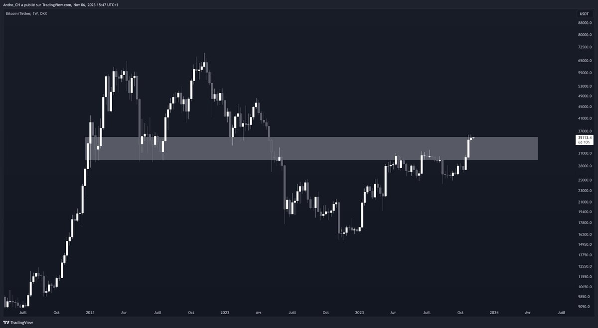 #Bitcoin 1W: Il ne faut pas être un expert pour voir ceci, et pourtant personne en parle.🔎