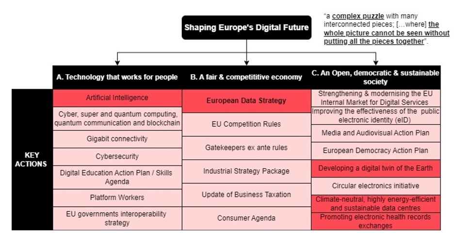LMonteroSantos's tweet image. Looking back at the 2020 @EU_Commission Communication on Shaping the #EUDigitalStrategy 🔎#Data is  relevant beyond the #EUDataStrategy for all the ongoing &amp;amp; envisioned key policy actions. #Consistency across provisions and #RegulatoryCoherence are needed for their achievement👇
