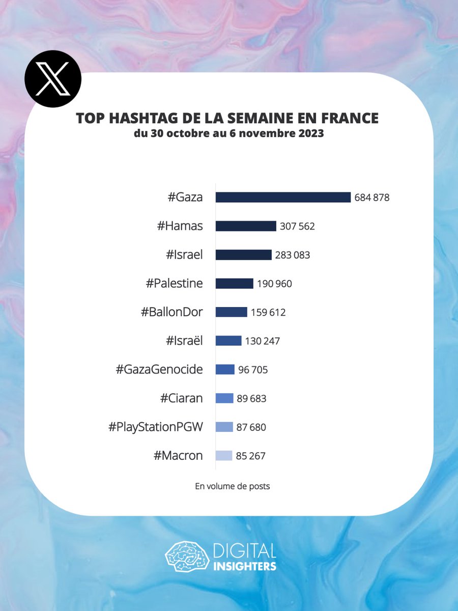 DInsighters's tweet image. L’actualité qui touche le Proche Orient préoccupe les internautes français, le nombre de publications ne cesse d’augmenter depuis 1 mois. 
1/2 
#TwitterStats #XStats