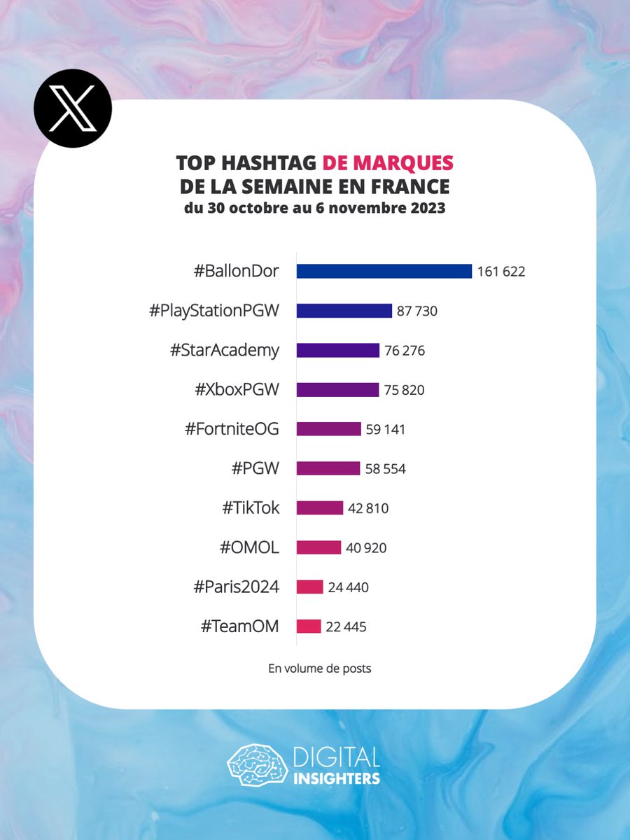DInsighters's tweet image. Si on se concentre uniquement sur les marques qui émergent dans les hashtags les plus utilisés en France, ce sont les constructeurs et éditeurs de jeux vidéo qui ont mobilisé leurs publics lors de la Paris Games Week qui a eu lieu ce weekend à Paris. 
2/2
#TwitterStats #XStats