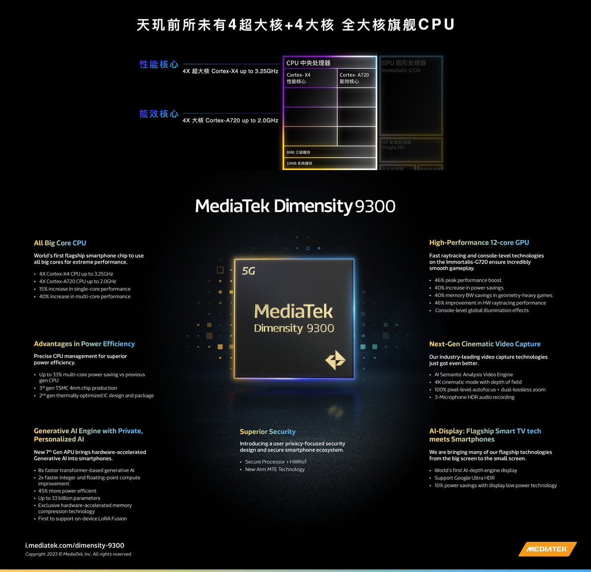 #MediaTekDimensity9300 announced.

Technical Specifications 👇