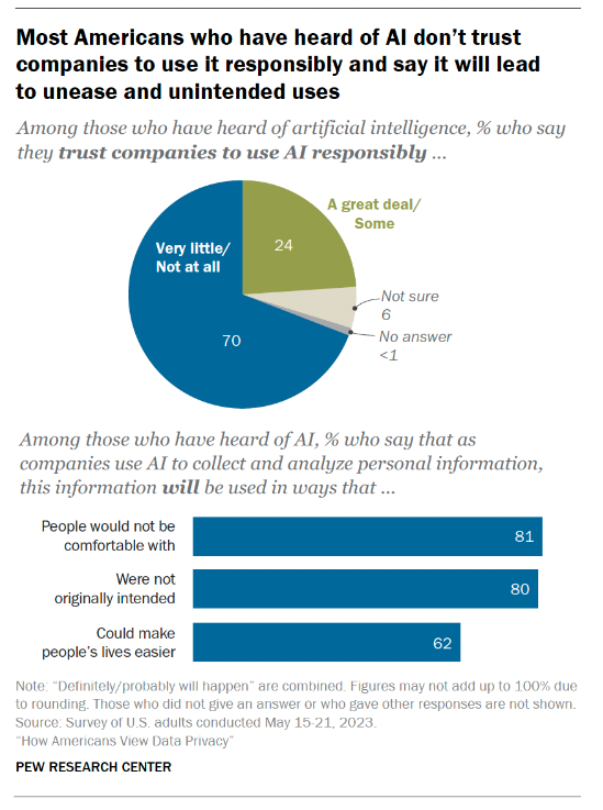 At a key moment for regulating #AI, our recent <a href="/pewresearch/">Pew Research Center</a> survey finds people uneasy about how companies use it.
Among those who've heard of AI:
❗️70% don't trust companies to use it responsibly
❗️80% think personal info will be used in unintended ways
pewrsr.ch/3FjpuT6