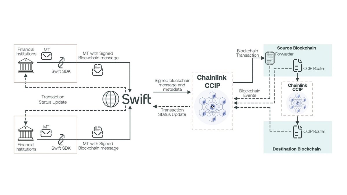 ChainLinkGod's tweet photo. #Chainlink $LINK

$8.8T+ Transaction Value Enabled
$14B+ Total Value Secured
10.8B+ Onchain Data Points
17.7M+ VRF Requests Fulfilled 
1.9K+ Total Integrations
1K+ Oracle Networks Live
18+ Integrated Blockchains
7+ Decentralized Services

1 Global Standard https://t.co/GCZ5ZvKO5D