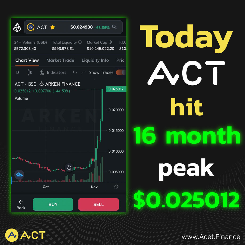 ACTDeFansFi's tweet photo. 🗞️Good news never stops for ACT holders! Today ACT hit its 16 month peak at $0.025012 👏🏻👏🏻👏🏻
👀 see the price:
https://t.co/a2fjDOxGRS
📍 Get to know ACT at https://t.co/yuicWWSJPA.
#ACT #Acet #DeFansFi #DeFi #ArkenFinance #PriceUp #Peak https://t.co/cI8q2csdp4