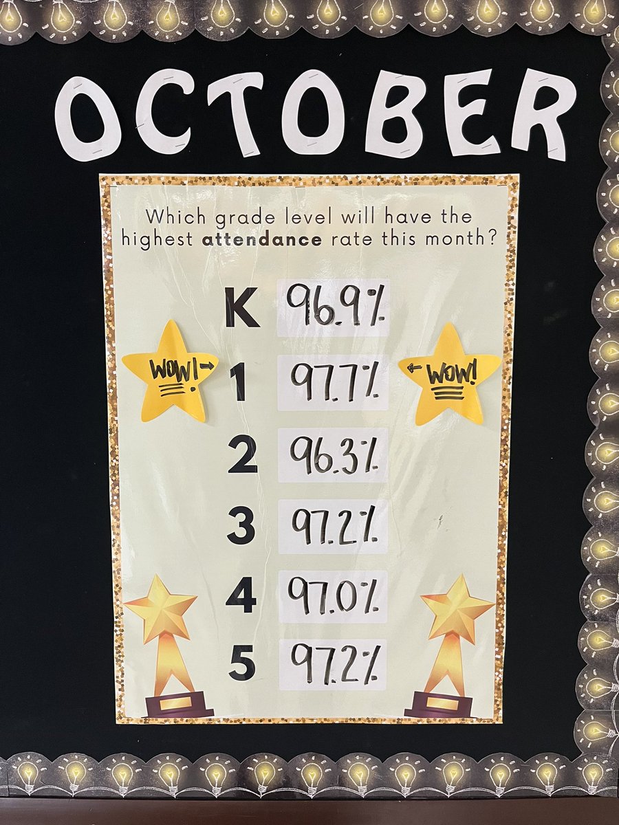 3rd grade rocked August, 5th grade led September, and now 1st grade stole the top spot for October! Wonder who is going to reign in November! <a href="/SBCEBobcats/">State Bridge Crossing Elementary</a> <a href="/SSWrjune/">Ronda June</a> #attendancematters