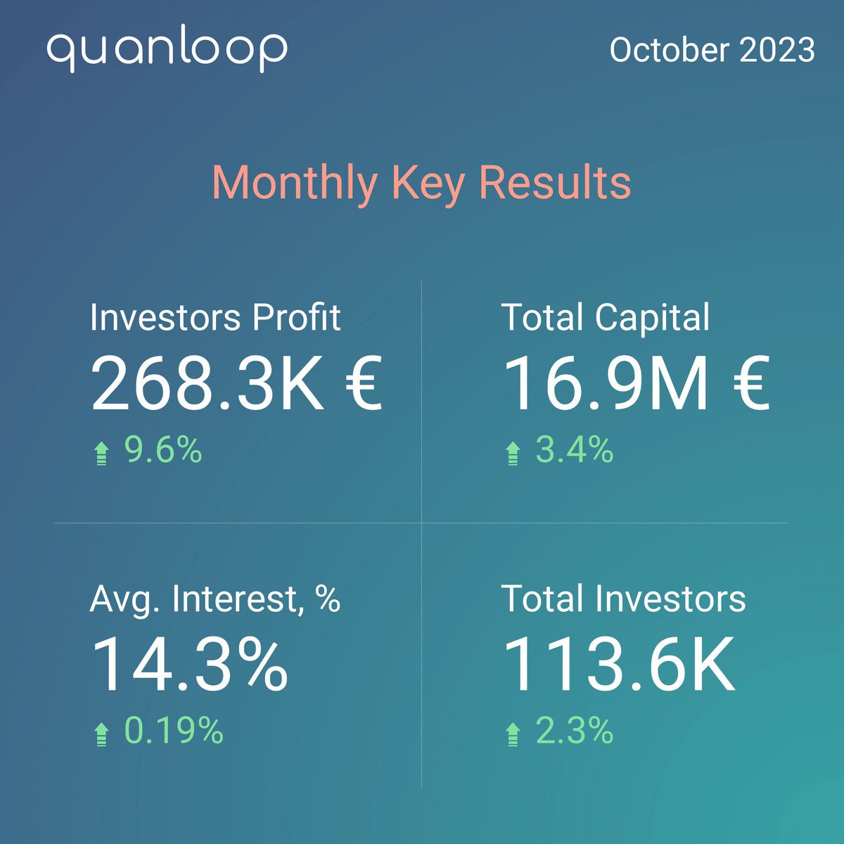 quanloop's tweet image. Oct '23 highlights:
🔝Profit: 268 272 €  (9.6 % ⬆️ MoM)
💰Total Capital: 16 928 675 € (3.4 % ⬆️)
📈Avg. Interest Rate: 14.3% (0.19 % ⬆️)
👥Investors: 113 573 (2.2 % ⬆️)
Cheers to our growing community &amp;amp; their trust! 🌟
Spoiler: Quanloop Android app is coming!