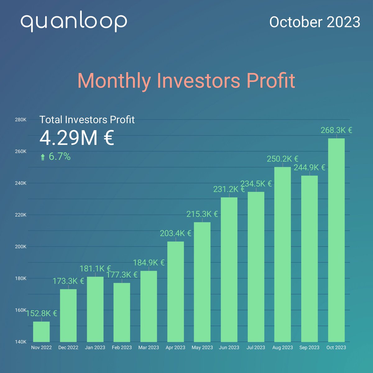 quanloop's tweet image. Oct '23 highlights:
🔝Profit: 268 272 €  (9.6 % ⬆️ MoM)
💰Total Capital: 16 928 675 € (3.4 % ⬆️)
📈Avg. Interest Rate: 14.3% (0.19 % ⬆️)
👥Investors: 113 573 (2.2 % ⬆️)
Cheers to our growing community &amp;amp; their trust! 🌟
Spoiler: Quanloop Android app is coming!